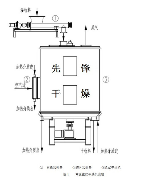 常压盘式干燥机工作原理图