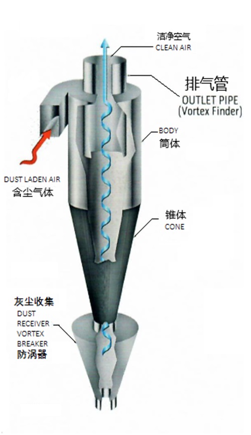 旋风分离器